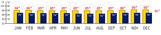 Fortaleza, BRAZIL temperatures. A minimum temperature of 81F C is recommended for the beach!