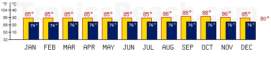 Georgetown, GUYANA temperatures. A minimum temperature of 81F C is recommended for the beach!