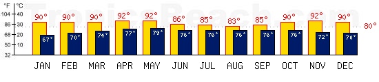 Goa, INDIA temperatures. A minimum temperature of 81F C is recommended for the beach!