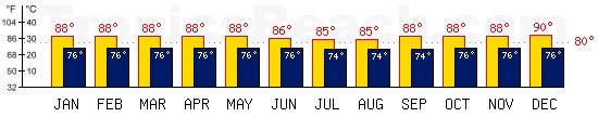 Honiara, SALOMON ISLANDS temperatures. A minimum temperature of 81F C is recommended for the beach!