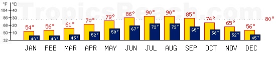 Izmir, TURKEY temperatures. A minimum temperature of 81F C is recommended for the beach!