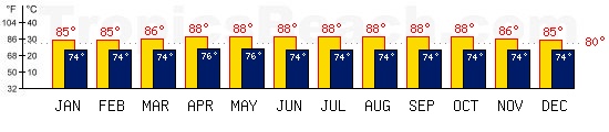 Jakarta, INDONESIA temperatures. A minimum temperature of 81F C is recommended for the beach!