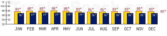 La Digue, SEYCHELLES ISLANDS temperatures. A minimum temperature of 81F C is recommended for the beach!