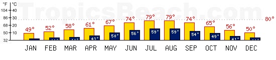 Lacanau, FRANCE temperatures. A minimum temperature of 81F C is recommended for the beach!