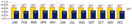 Langkawi, MALAYSIA temperatures. A minimum temperature of 81F C is recommended for the beach!