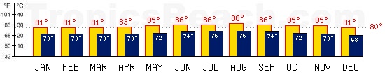 Les Saintes, GUADELOUPE temperatures. A minimum temperature of 81F C is recommended for the beach!