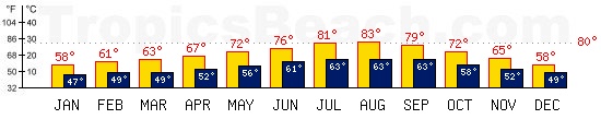 Lisbon, PORTUGAL temperatures. A minimum temperature of 81F C is recommended for the beach!