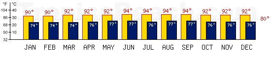 Maracaibo, VENEZUELA temperatures. A minimum temperature of 81F C is recommended for the beach!