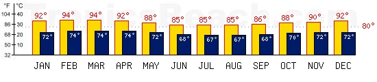 Mombasa, KENYA temperatures. A minimum temperature of 81F C is recommended for the beach!