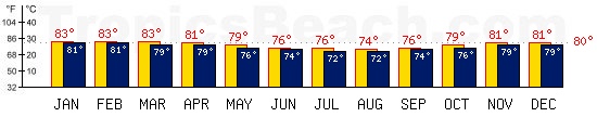 Moroni, COMOROS temperatures. A minimum temperature of 81F C is recommended for the beach!