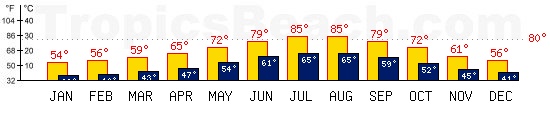 Naples, ITALY temperatures. A minimum temperature of 81F C is recommended for the beach!