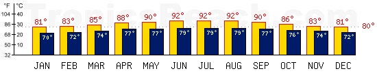 Nha Trang, VIETNAM temperatures. A minimum temperature of 81F C is recommended for the beach!