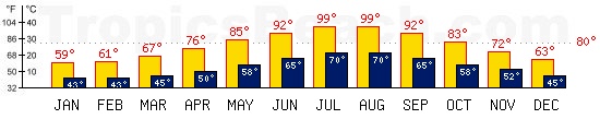 Nicosia, CYPRUS temperatures. A minimum temperature of 81°F C is recommended for the beach!