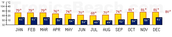 Nosy Be, MADAGASCAR temperatures. A minimum temperature of 81F C is recommended for the beach!