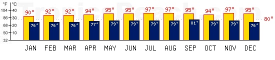 Oranjestad, ARUBA temperatures. A minimum temperature of 81F C is recommended for the beach!