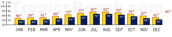 Palermo, SICILY temperatures. A minimum temperature of 81F C is recommended for the beach!