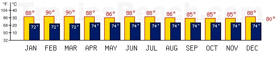 Panama, PANAMA temperatures. A minimum temperature of 81F C is recommended for the beach!