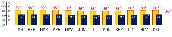 Papeete, FRENCH POLYNESIA temperatures. A minimum temperature of 81F C is recommended for the beach!