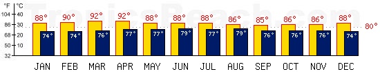 Phuket, THAILAND temperatures. A minimum temperature of 81F C is recommended for the beach!