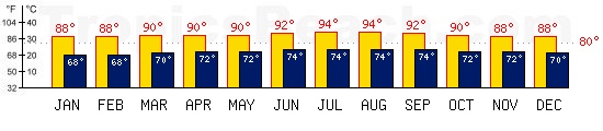 Port-au-Prince, HAITI temperatures. A minimum temperature of 81F C is recommended for the beach!