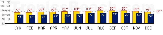 Praia, CAPE VERDE temperatures. A minimum temperature of 81F C is recommended for the beach!