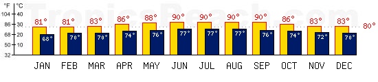 Providenciales, TURKS AND CAICOS temperatures. A minimum temperature of 81F C is recommended for the beach!