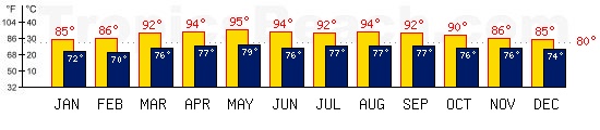 Puerto Barrios, GUATEMALA temperatures. A minimum temperature of 81F C is recommended for the beach!