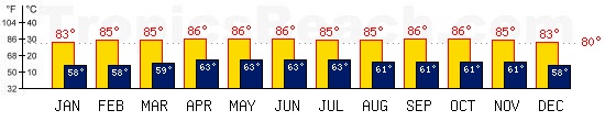 Puerto Limon, COSTA RICA temperatures. A minimum temperature of 81F C is recommended for the beach!