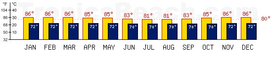 Recife, BRAZIL temperatures. A minimum temperature of 81F C is recommended for the beach!