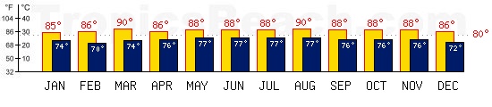 Sainte Anne, MARTINIQUE temperatures. A minimum temperature of 81F C is recommended for the beach!