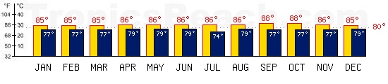 San Andres, COLOMBIA temperatures. A minimum temperature of 81F C is recommended for the beach!