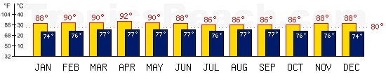 Sihanoukville, CAMBODIA temperatures. A minimum temperature of 81F C is recommended for the beach!