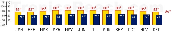 Soufriere, SAINTE-LUCIE temperatures. A minimum temperature of 81F C is recommended for the beach!