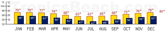 Sydney, AUSTRALIA temperatures. A minimum temperature of 81F C is recommended for the beach!