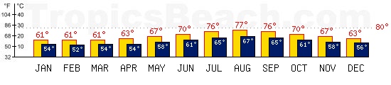 The Azores, PORTUGAL temperatures. A minimum temperature of 81F C is recommended for the beach!