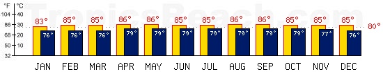 Tobago, TRINIDAD AND TOBAGO temperatures. A minimum temperature of 81F C is recommended for the beach!