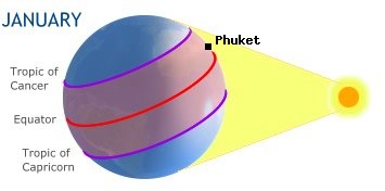 Phuket, THAILANDin the southern hemisphere in winter