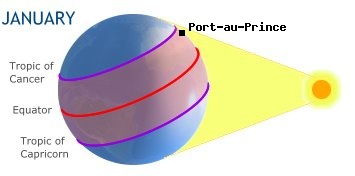 Port-au-Prince, HAITIin the southern hemisphere in winter