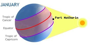 Port Mathurin, RODRIGUESin the southern hemisphere in winter