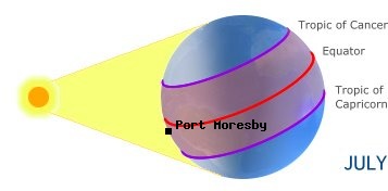 Port Moresby, PAPUA NEW GUINEAin the northern hemisphere in summer