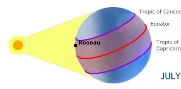 Roseau, DOMINICAin the northern hemisphere in summer