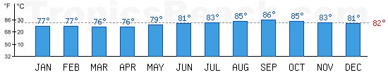 Pacific Ocean bathing temperature at Acapulco, MEXICO. +79C is ideal for the beach!