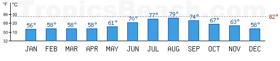 Mediterranean Sea bathing temperature at Ajaccio, CORSICA. +79C is ideal for the beach!