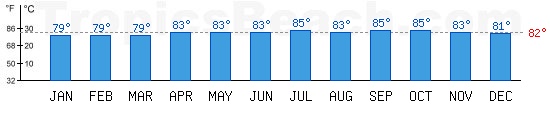 Caribbean Sea bathing temperature at Ambergris Caye, BELIZE. +79C is ideal for the beach!