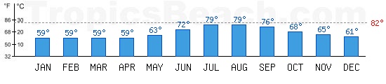 Mediterranean Sea bathing temperature at Antalya, TURKEY. +79C is ideal for the beach!