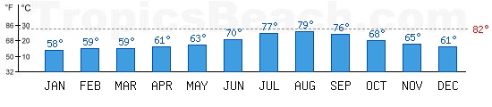 Mediterranean Sea bathing temperature at Athens, GREECE. +79°C is ideal for the beach!