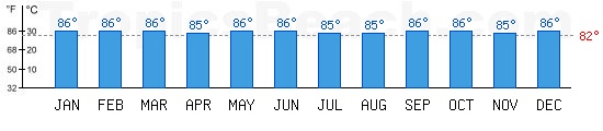 Bali Sea bathing temperature at Bali, INDONESIA. +79C is ideal for the beach!