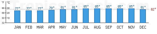 Atlantic Ocean et Caribbean Sea bathing temperature at Basseterre, ST CHRISTOPHER-NEVIS. +79C is ideal for the beach!