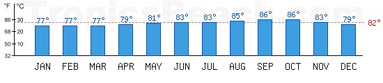 Atlantic Ocean et Caribbean Sea bathing temperature at Bayahibe, DOMINICAN REPUBLIC. +79C is ideal for the beach!