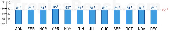 Atlantic Ocean bathing temperature at Belem, BRAZIL. +79C is ideal for the beach!